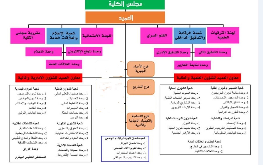 الهيكل الاداري للكلية